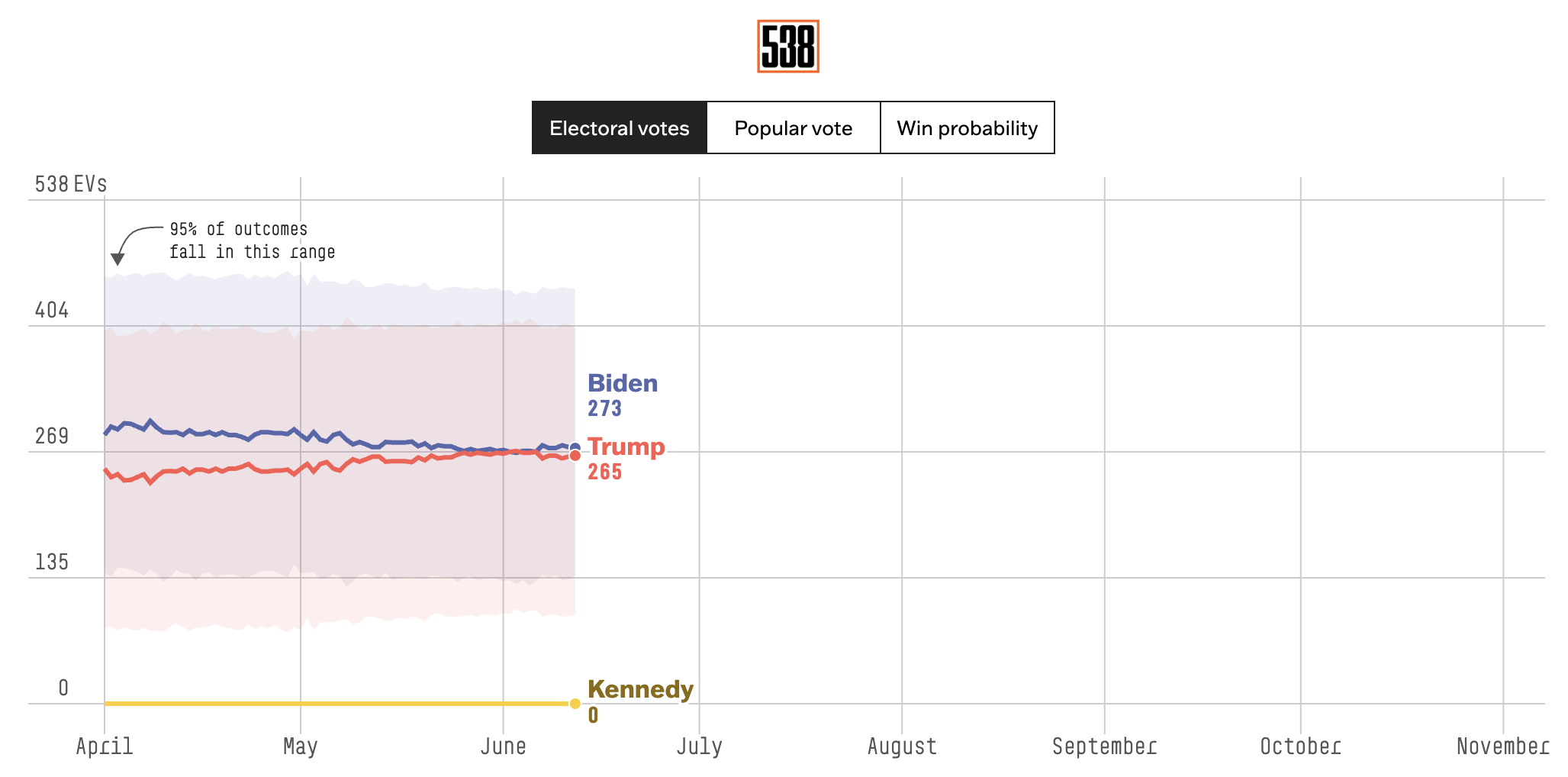 538 Election Projection June 12 2024